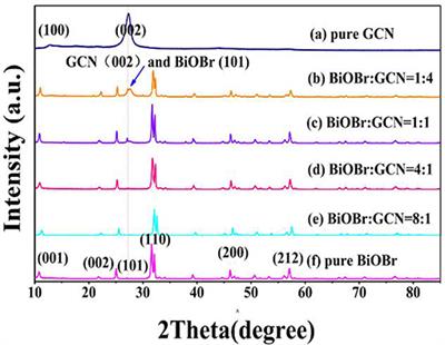 Synthesis of Flower-Like g-C3N4/BiOBr and Enhancement of the Activity for the Degradation of Bisphenol A Under Visible Light Irradiation